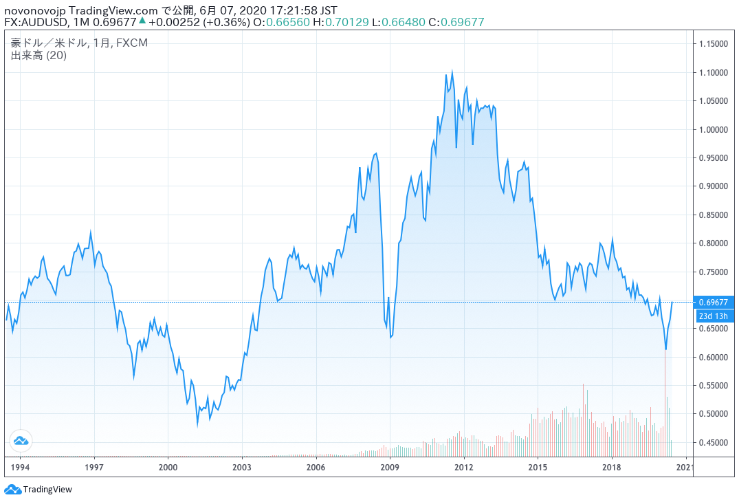 AUD/USDの過去チャート