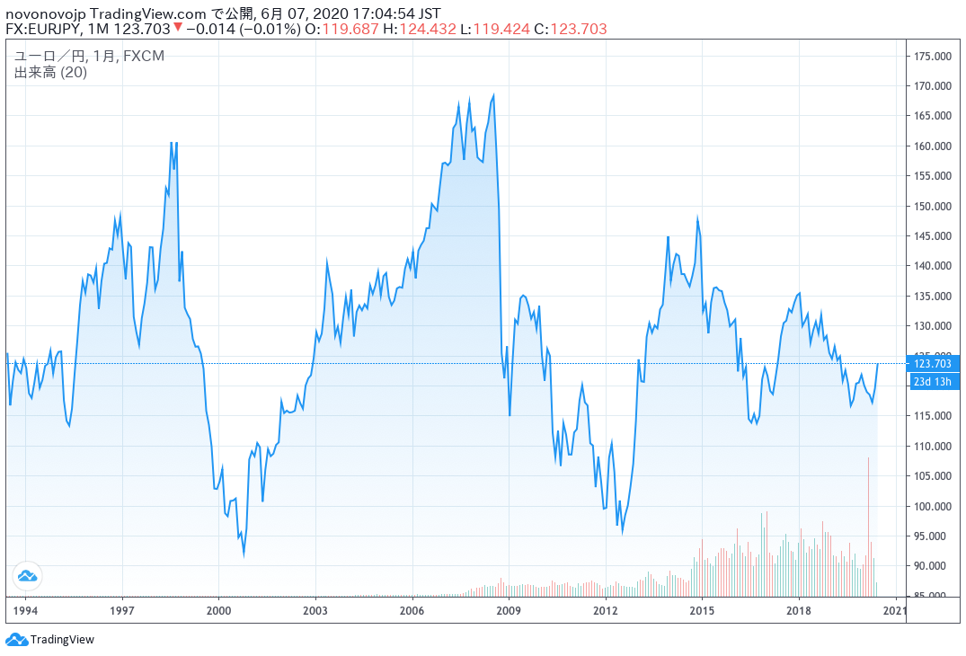 EUR/JPYの過去チャート