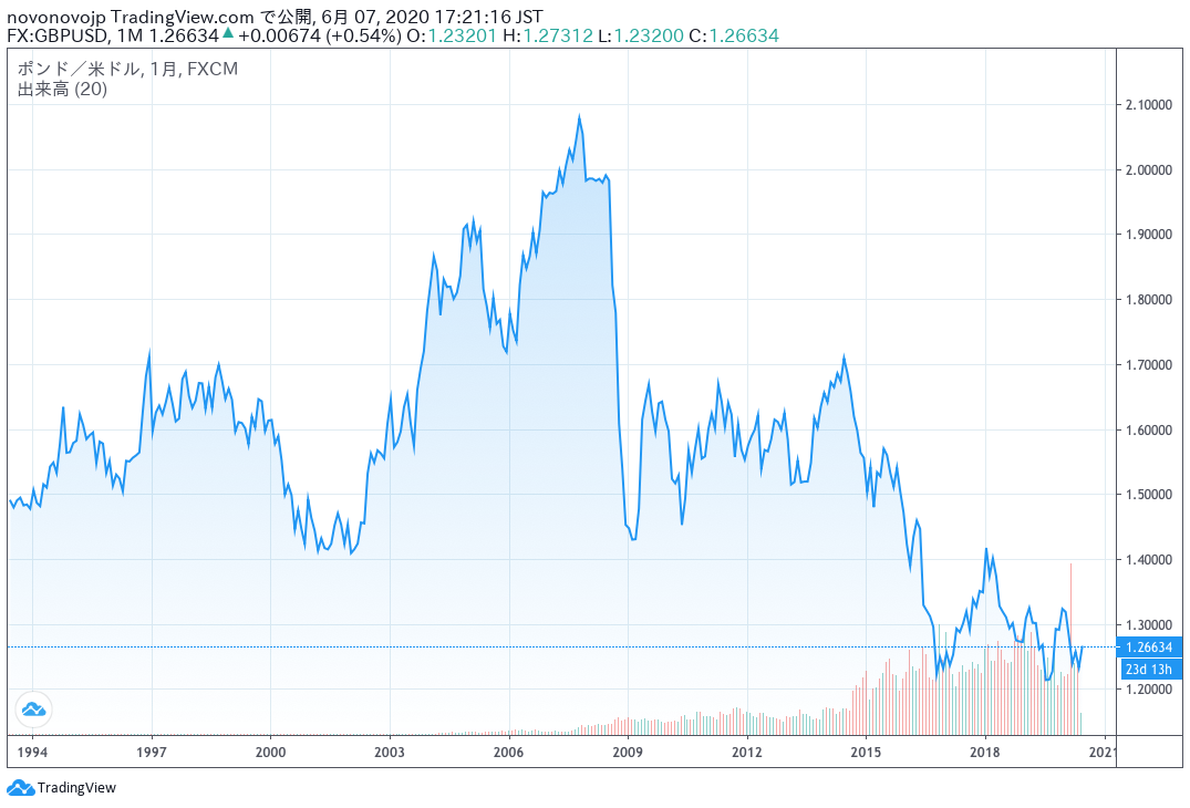 GBP/USDの過去チャート
