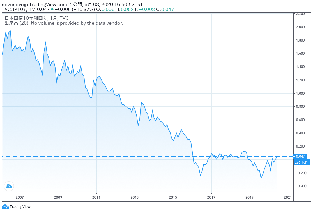 日本国債10年利回りの過去チャート