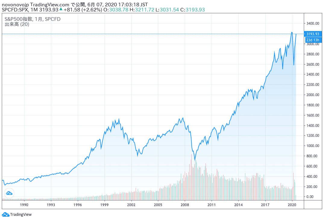 S&P500の過去チャート
